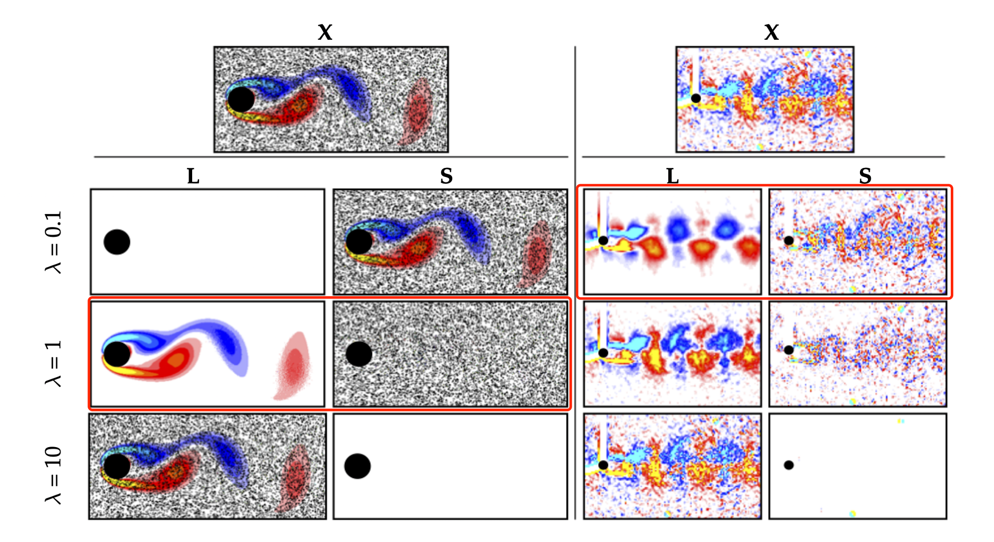 RPCA filtering removes noise and outliers in the flow past a cylinder (black circle), from DNS (left) with 10% of velocity field measurements corrupted with salt and pepper noise, and PIV measurements (right). All frames show resultant vorticity fields. As the parameter λ is decreased, RPCA filtering is more aggressive, eventually incorrectly identifying coherent flow structures as outliers. After Scherl, I., Strom, B., Shang, J. K., Williams, O., Polagye, B. L., & Brunton, S. L. (2020). Robust principal component analysis for modal decomposition of corrupt fluid flows. *Physical Review Fluids*, *5*(5), 054401.